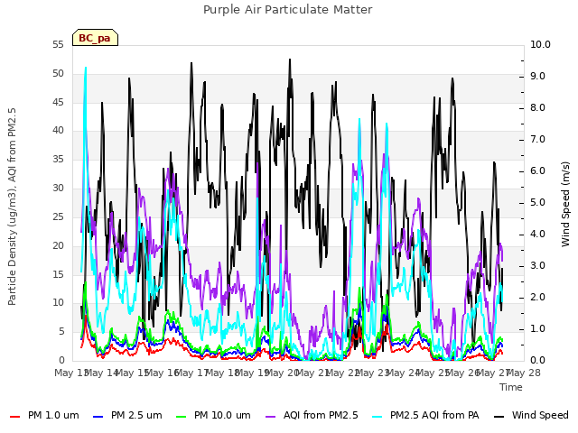 plot of Purple Air Particulate Matter