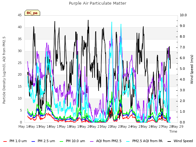 plot of Purple Air Particulate Matter