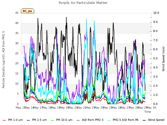 plot of Purple Air Particulate Matter