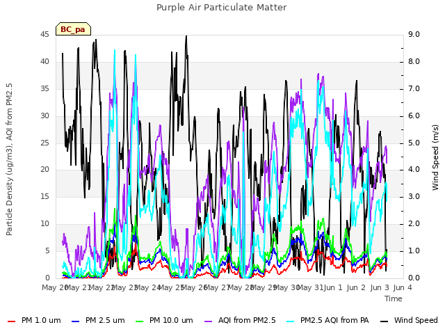 plot of Purple Air Particulate Matter