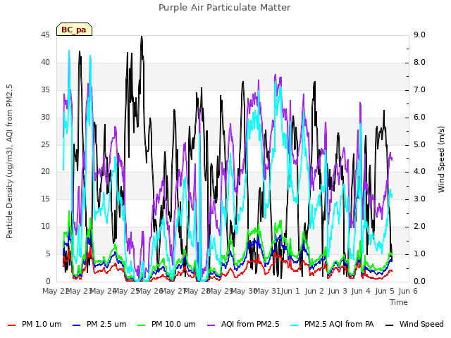 plot of Purple Air Particulate Matter