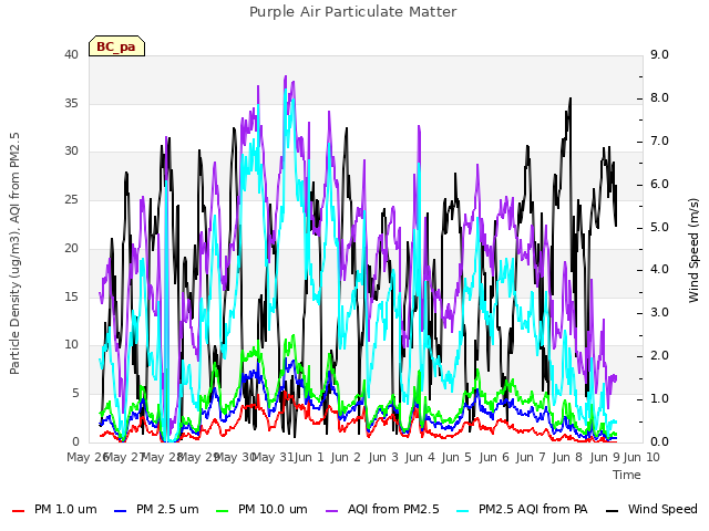 plot of Purple Air Particulate Matter