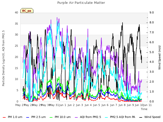 plot of Purple Air Particulate Matter