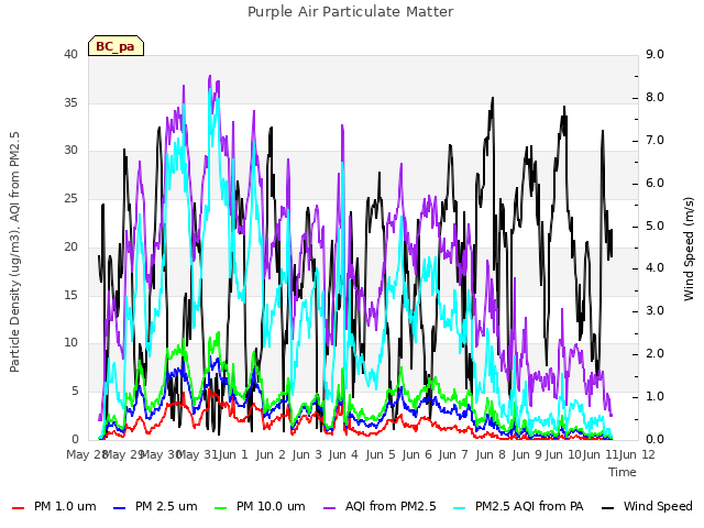 plot of Purple Air Particulate Matter