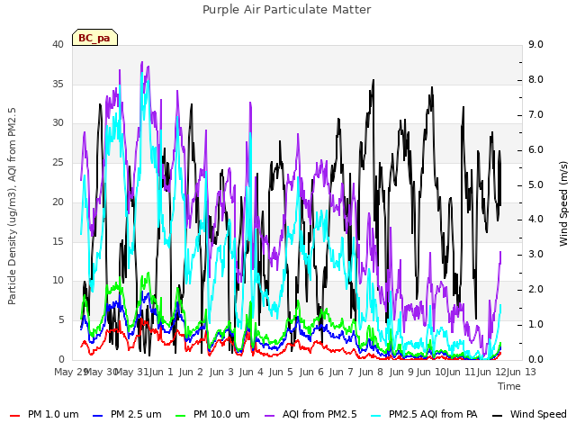 plot of Purple Air Particulate Matter