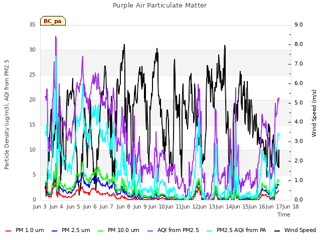 plot of Purple Air Particulate Matter