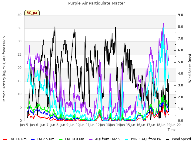 plot of Purple Air Particulate Matter