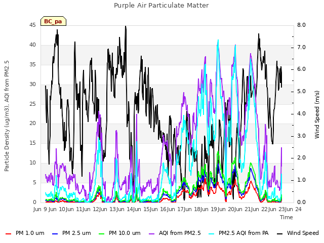 plot of Purple Air Particulate Matter