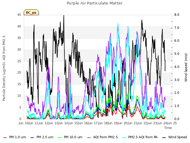 plot of Purple Air Particulate Matter