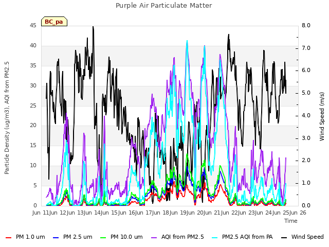 plot of Purple Air Particulate Matter