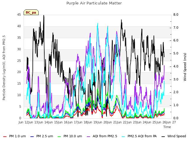 plot of Purple Air Particulate Matter