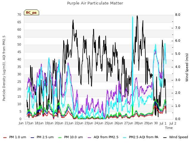 plot of Purple Air Particulate Matter