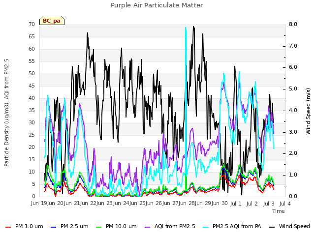 plot of Purple Air Particulate Matter