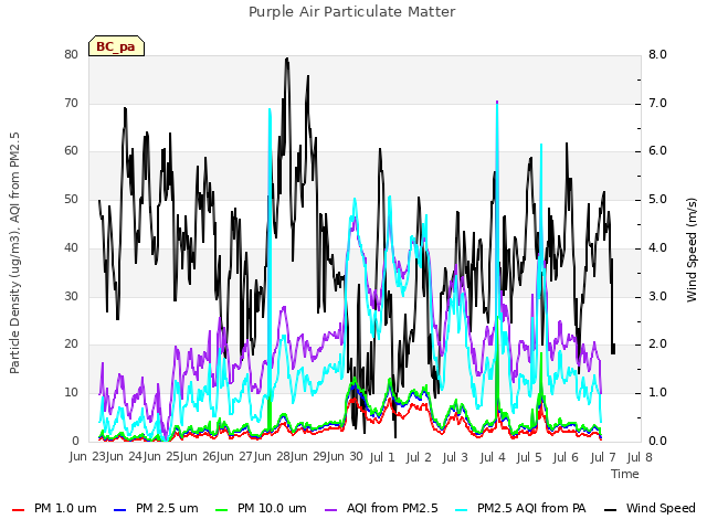 plot of Purple Air Particulate Matter