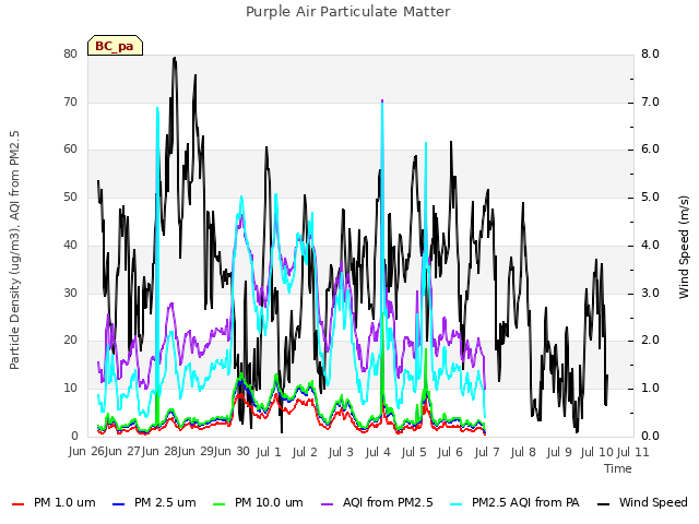 plot of Purple Air Particulate Matter