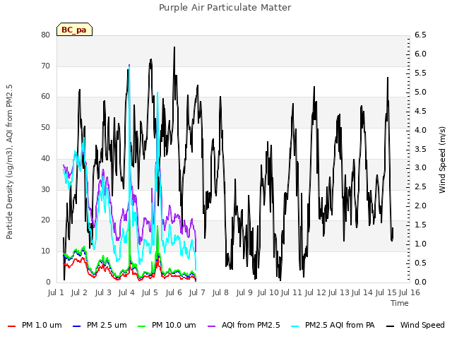 plot of Purple Air Particulate Matter