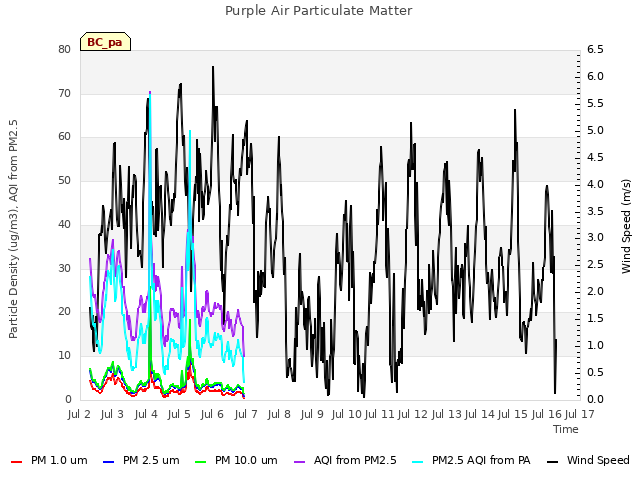 plot of Purple Air Particulate Matter