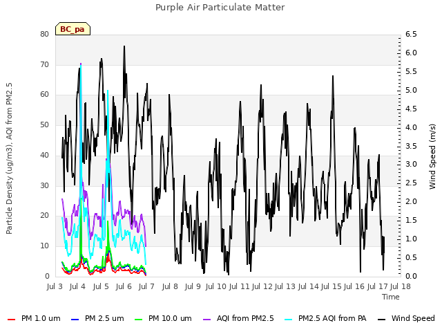 plot of Purple Air Particulate Matter