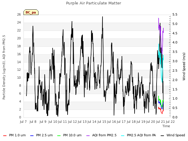 plot of Purple Air Particulate Matter