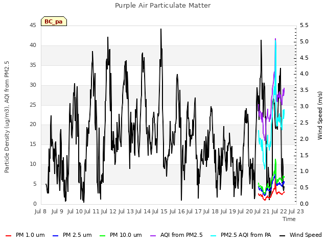 plot of Purple Air Particulate Matter