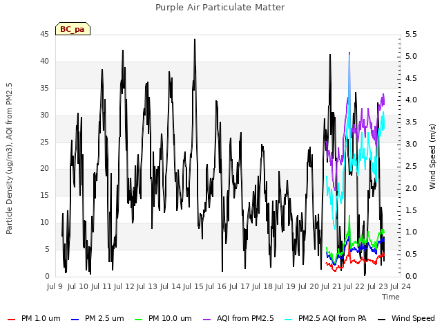 plot of Purple Air Particulate Matter