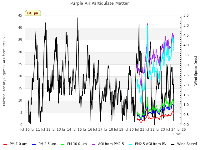 plot of Purple Air Particulate Matter