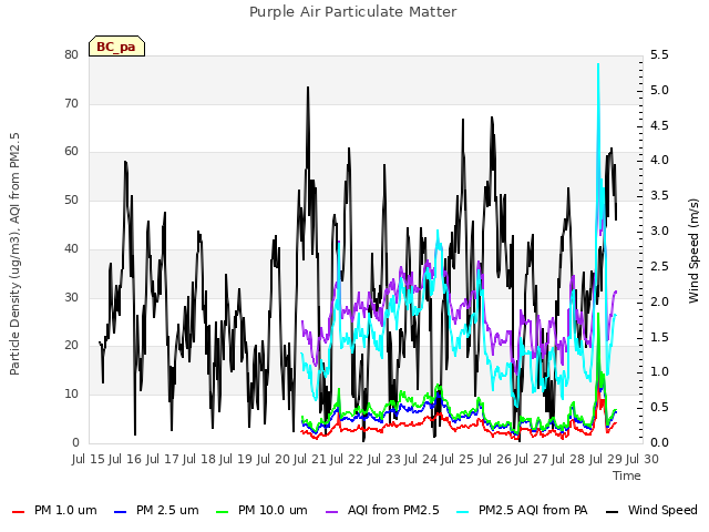 plot of Purple Air Particulate Matter