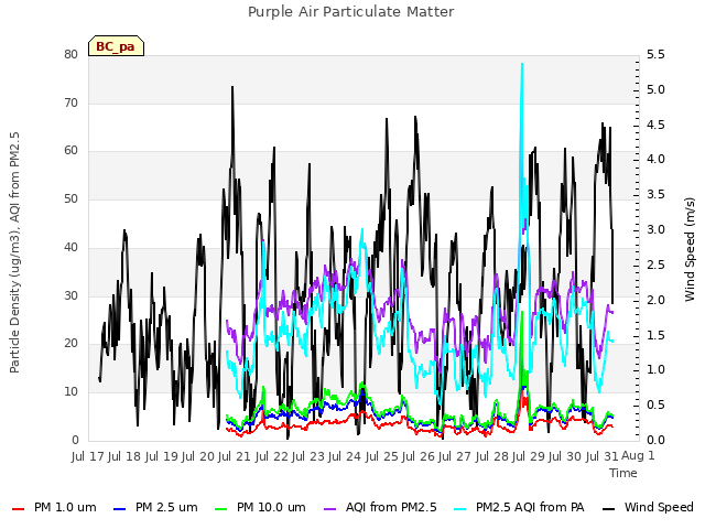 plot of Purple Air Particulate Matter