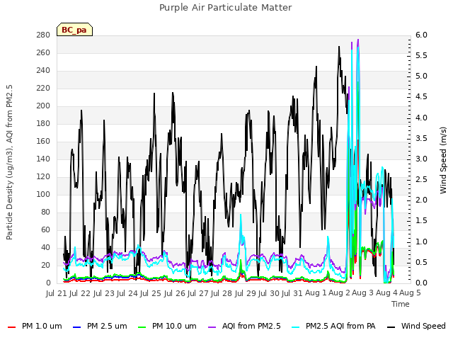 plot of Purple Air Particulate Matter