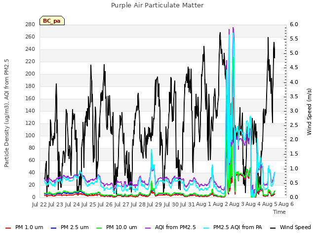 plot of Purple Air Particulate Matter