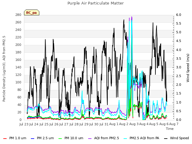 plot of Purple Air Particulate Matter