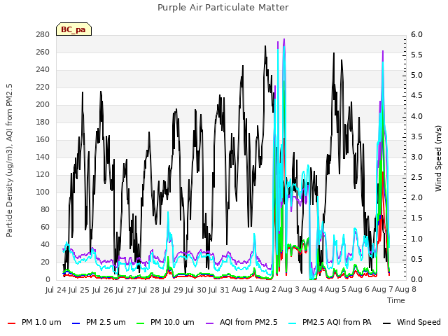 plot of Purple Air Particulate Matter