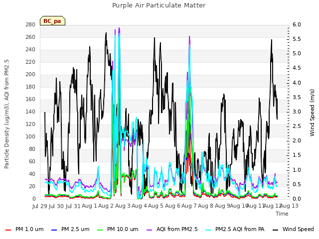 plot of Purple Air Particulate Matter