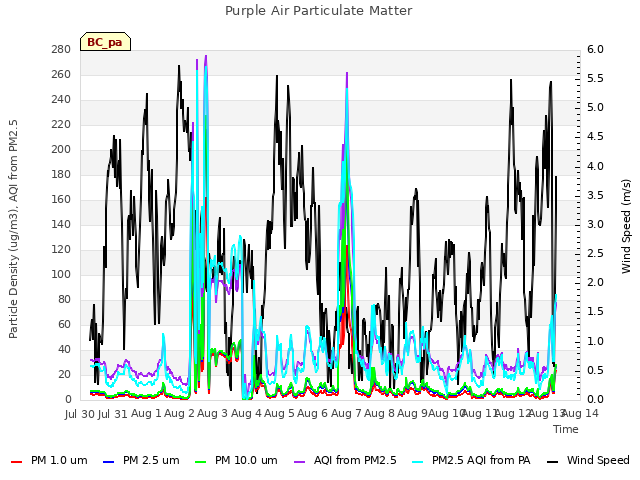 plot of Purple Air Particulate Matter