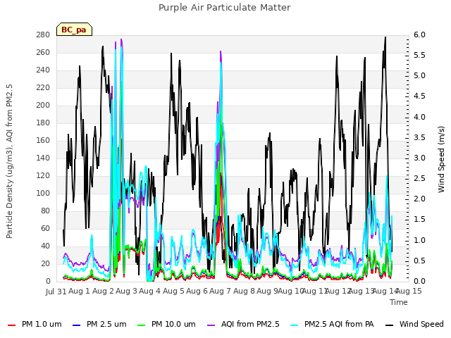 plot of Purple Air Particulate Matter