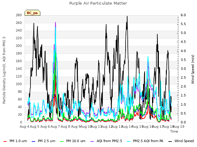 plot of Purple Air Particulate Matter