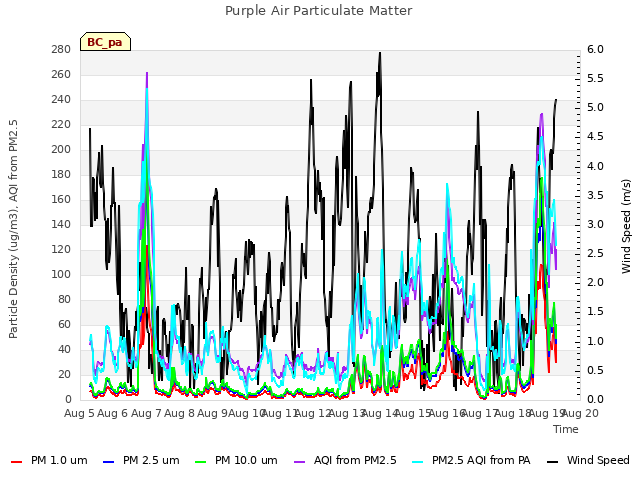 plot of Purple Air Particulate Matter