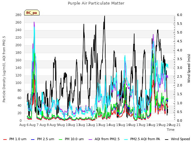 plot of Purple Air Particulate Matter