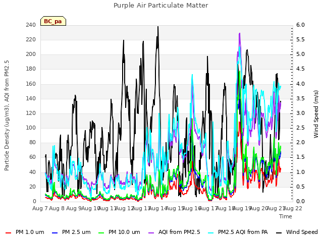 plot of Purple Air Particulate Matter