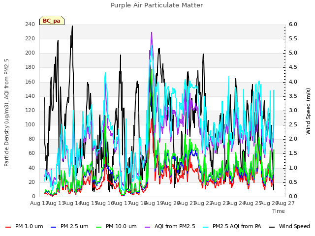 plot of Purple Air Particulate Matter