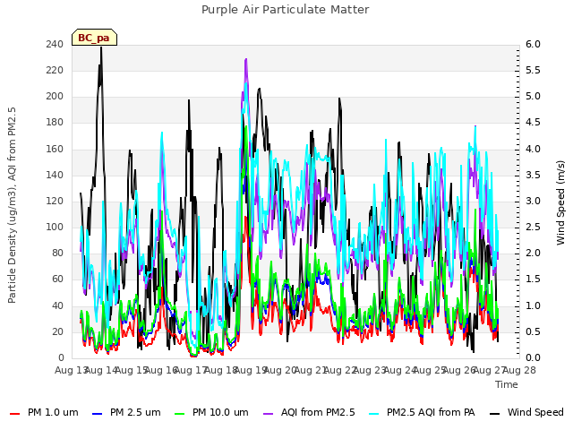 plot of Purple Air Particulate Matter