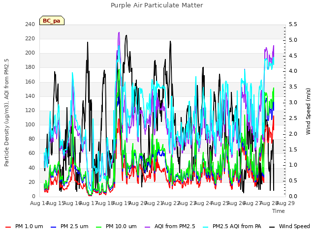 plot of Purple Air Particulate Matter