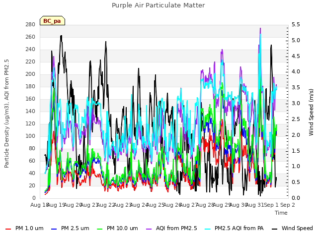 plot of Purple Air Particulate Matter