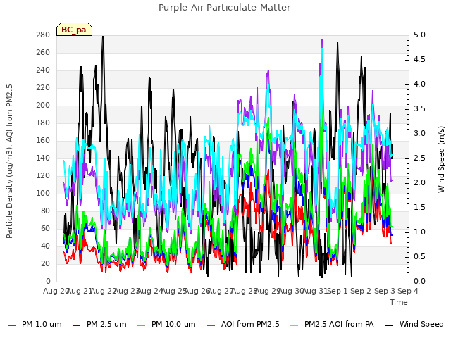 plot of Purple Air Particulate Matter