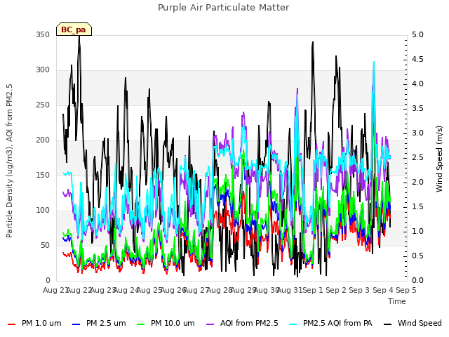 plot of Purple Air Particulate Matter