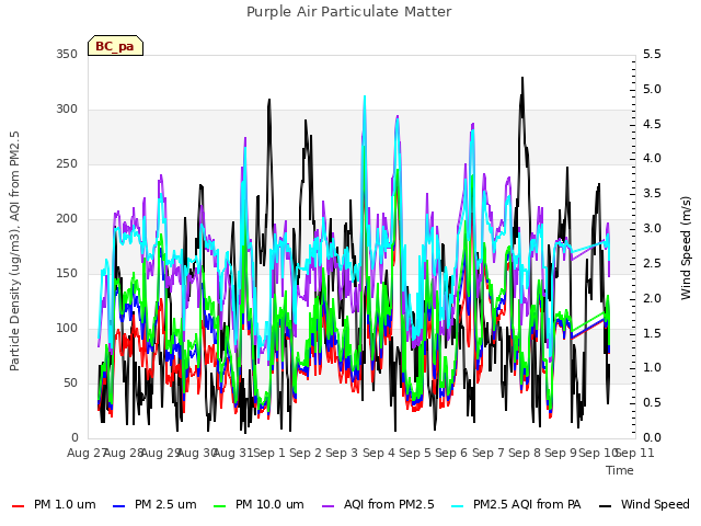 plot of Purple Air Particulate Matter