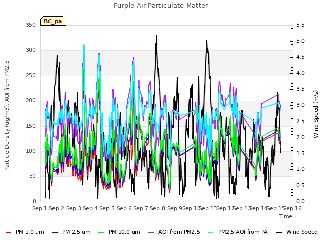 plot of Purple Air Particulate Matter