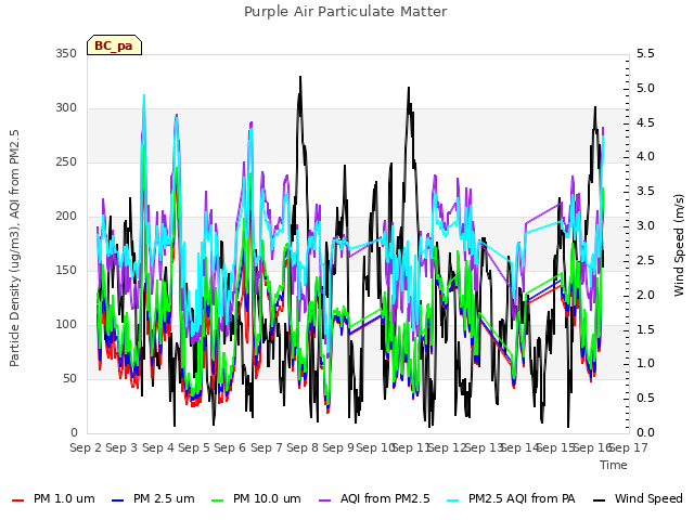 plot of Purple Air Particulate Matter