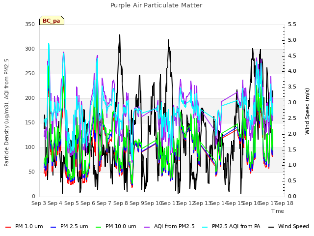 plot of Purple Air Particulate Matter