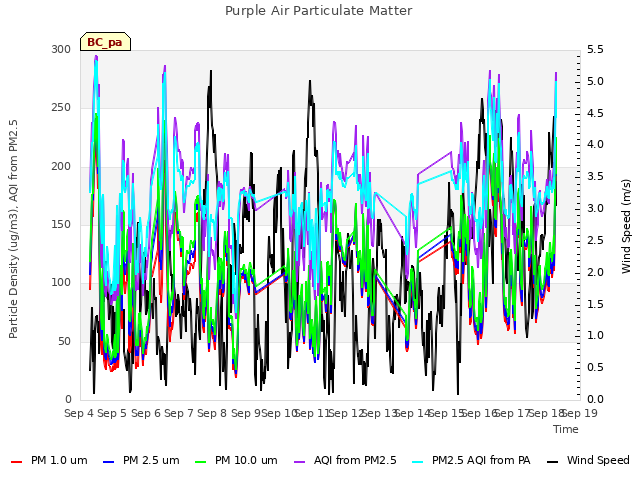 plot of Purple Air Particulate Matter